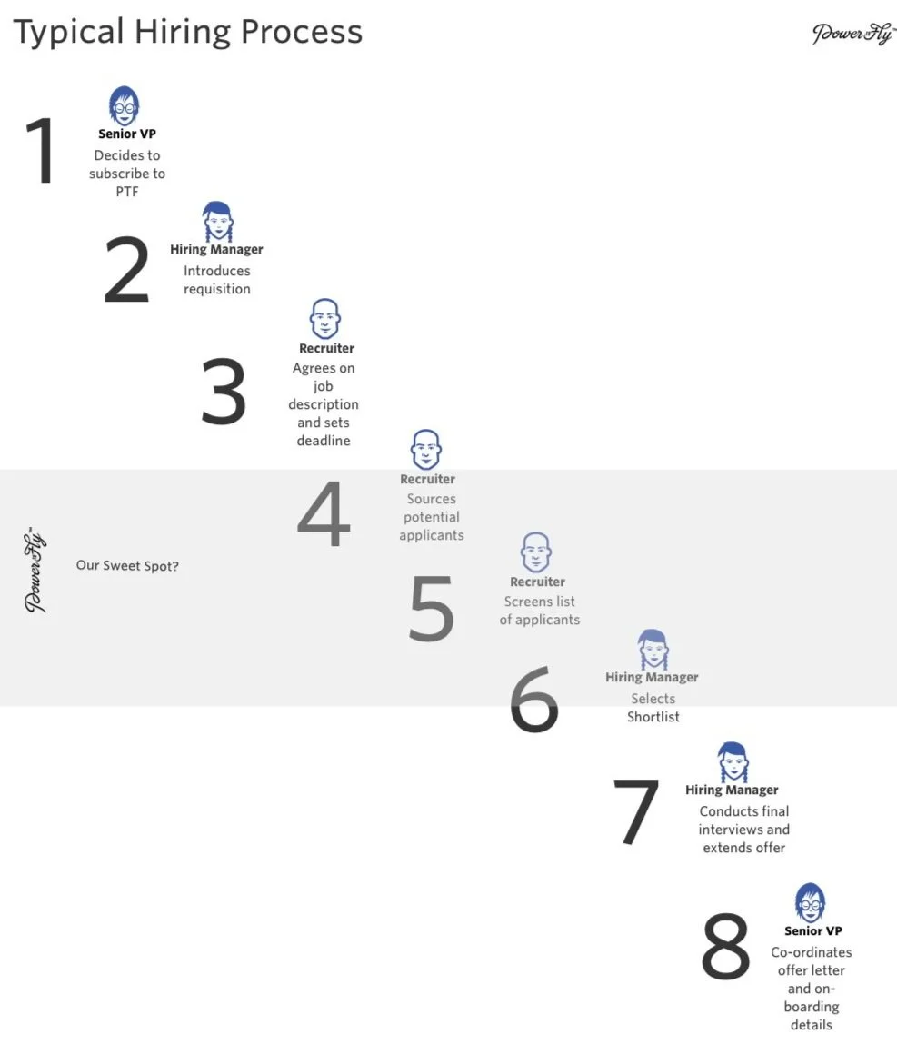 Diagram of a typical enterprise hiring process